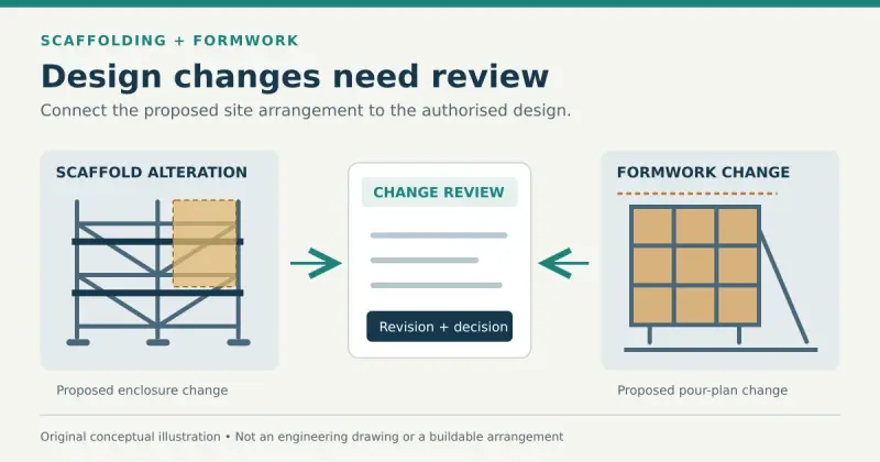 Original conceptual illustration of a proposed scaffold enclosure change and a formwork pour-plan change being referred for design review; not an engineering drawing.